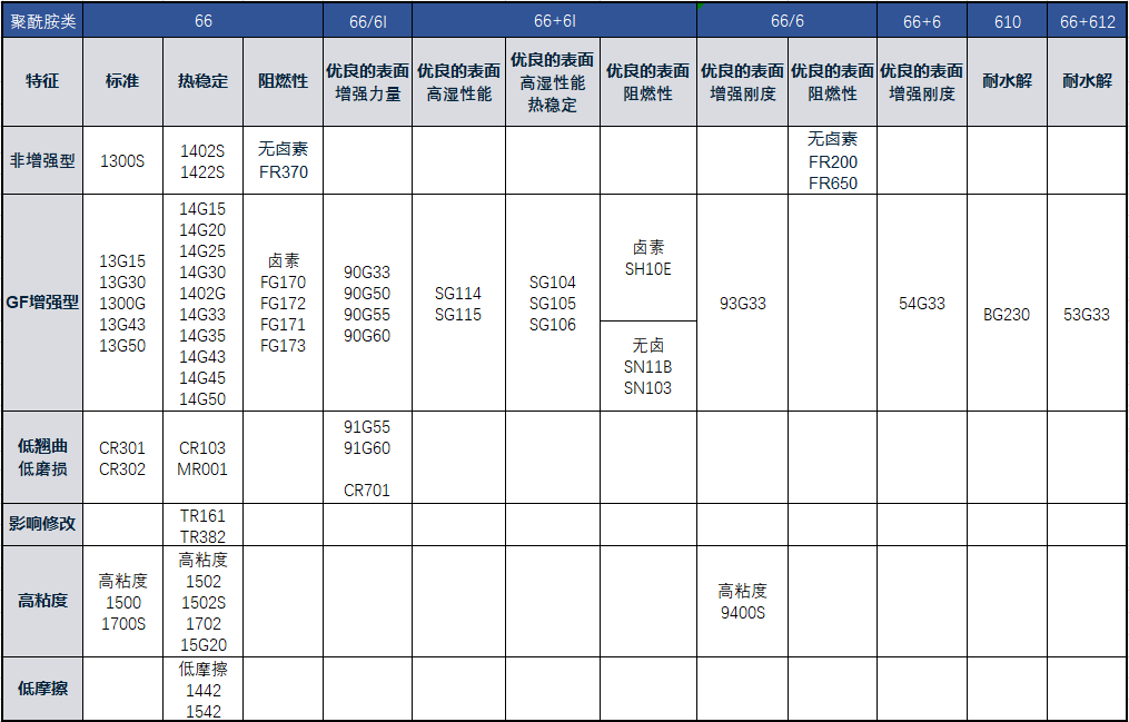 LEONA™ 1422S *33H4 PA66等级表