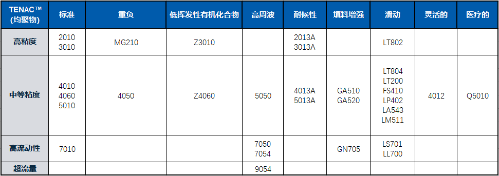 TENAC™ 2010 POM等级表